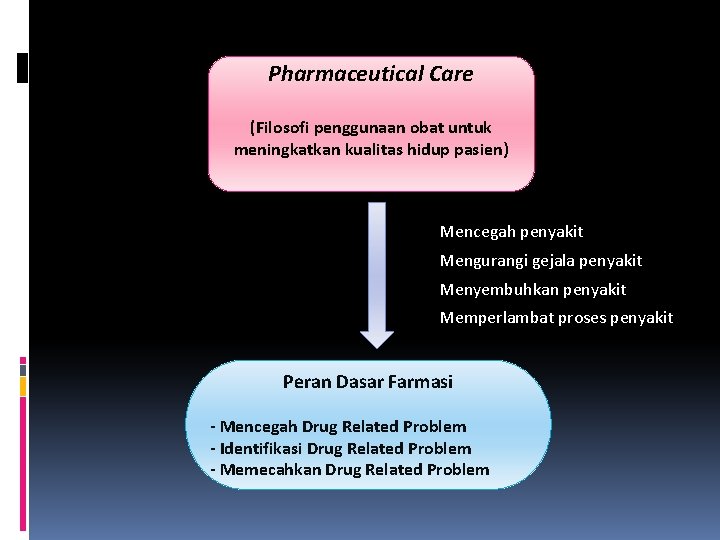 Pharmaceutical Care (Filosofi penggunaan obat untuk meningkatkan kualitas hidup pasien) Mencegah penyakit Mengurangi gejala