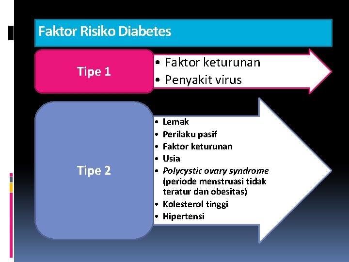 Faktor Risiko Diabetes Tipe 1 Tipe 2 • Faktor keturunan • Penyakit virus •