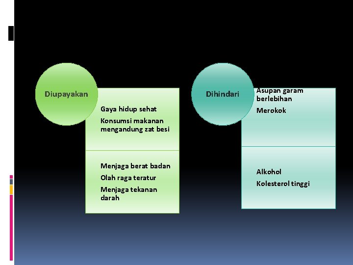 Diupayakan Dihindari Gaya hidup sehat Konsumsi makanan mengandung zat besi Menjaga berat badan Olah