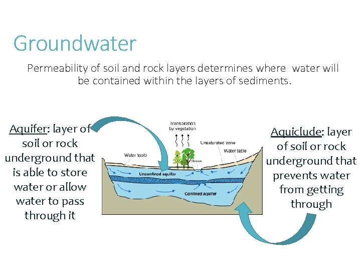 Groundwater Permeability of soil and rock layers determines where water will be contained within
