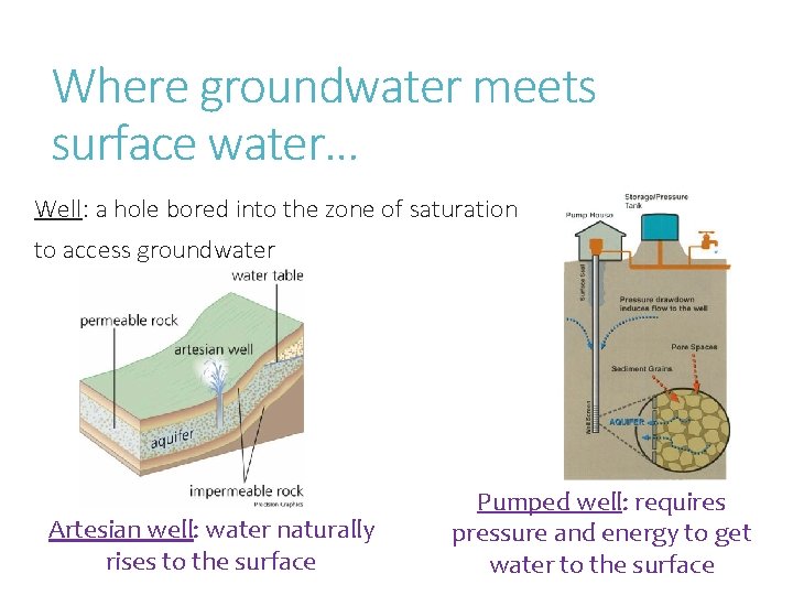 Where groundwater meets surface water… Well: a hole bored into the zone of saturation