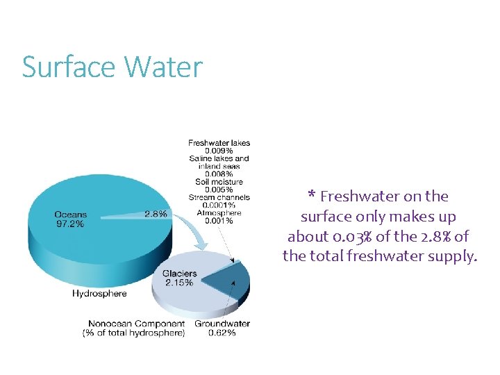 Surface Water * Freshwater on the surface only makes up about 0. 03% of