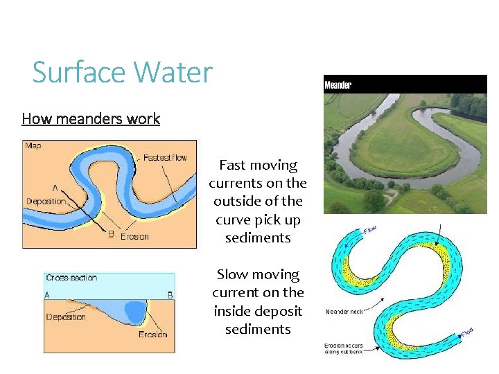 Surface Water How meanders work Fast moving currents on the outside of the curve