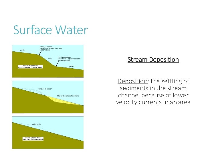 Surface Water Stream Deposition: the settling of sediments in the stream channel because of