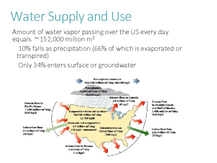 Water Supply and Use Amount of water vapor passing over the US every day