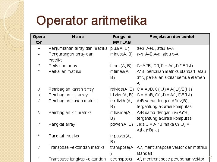 Operator aritmetika Opera Nama tor + Penjumlahan array dan matriks Pengurangan array dan matriks.
