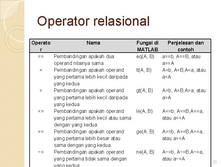 Operator relasional Operato Nama r == Pembandingan apakah dua operand nilainya sama < Pembandingan