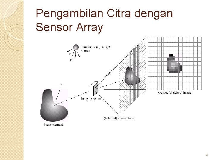 Pengambilan Citra dengan Sensor Array 4 