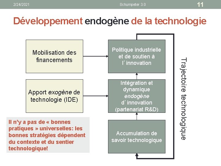 2/24/2021 11 Schumpeter 3. 0 Développement endogène de la technologie Politique industrielle et de