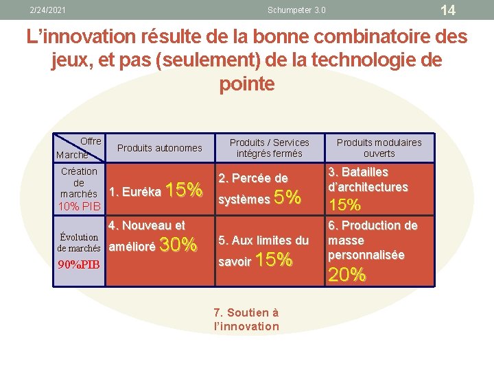 2/24/2021 14 Schumpeter 3. 0 L’innovation résulte de la bonne combinatoire des jeux, et