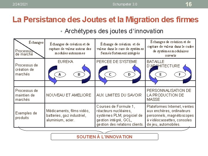 2/24/2021 16 Schumpeter 3. 0 La Persistance des Joutes et la Migration des firmes