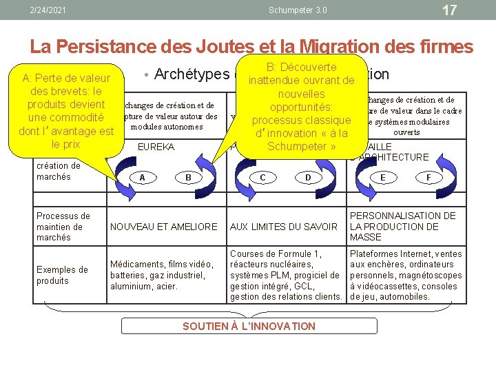 2/24/2021 17 Schumpeter 3. 0 La Persistance des Joutes et la Migration des firmes