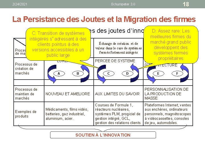 2/24/2021 18 Schumpeter 3. 0 La Persistance des Joutes et la Migration des firmes