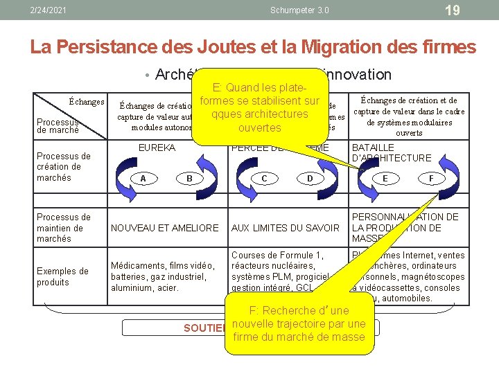 2/24/2021 19 Schumpeter 3. 0 La Persistance des Joutes et la Migration des firmes