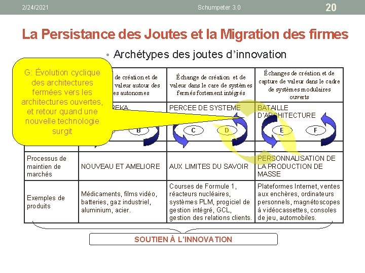 2/24/2021 20 Schumpeter 3. 0 La Persistance des Joutes et la Migration des firmes