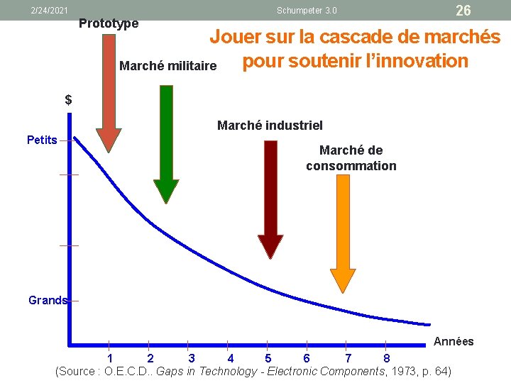2/24/2021 26 Schumpeter 3. 0 Prototype Jouer sur la cascade de marchés pour soutenir