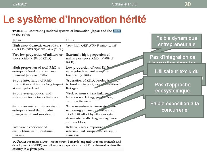 2/24/2021 Schumpeter 3. 0 30 Le système d’innovation hérité Faible dynamique entrepreneuriale Pas d’intégration
