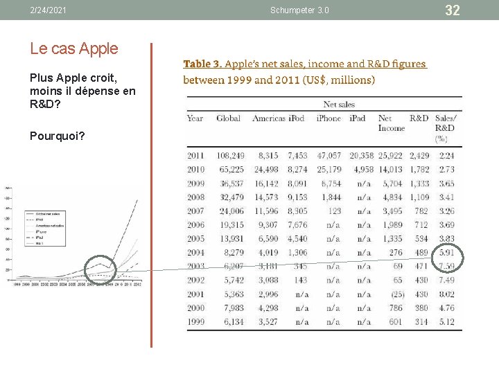 2/24/2021 Le cas Apple Plus Apple croit, moins il dépense en R&D? Pourquoi? Schumpeter