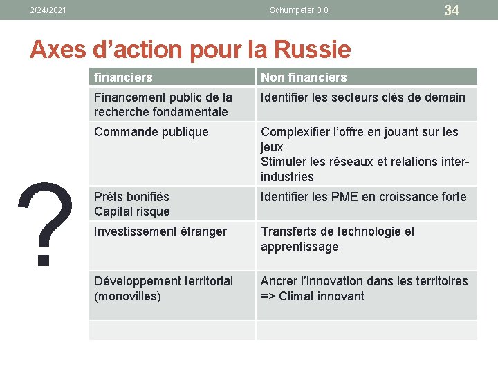 2/24/2021 Schumpeter 3. 0 34 Axes d’action pour la Russie ? financiers Non financiers