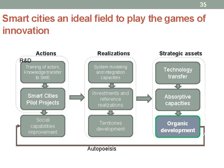 35 Smart cities an ideal field to play the games of innovation Actions Realizations