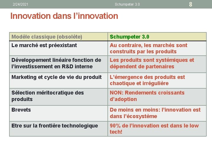 2/24/2021 Schumpeter 3. 0 8 Innovation dans l’innovation Modèle classique (obsolète) Schumpeter 3. 0