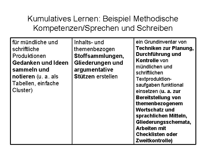 Kumulatives Lernen: Beispiel Methodische Kompetenzen/Sprechen und Schreiben für mündliche und schriftliche Produktionen Gedanken und