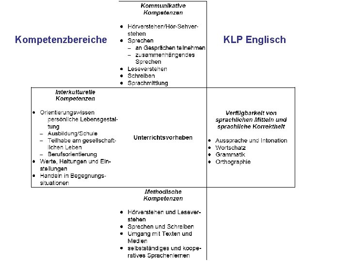 Kompetenzbereiche KLP Englisch 