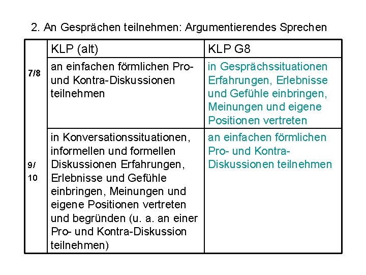 2. An Gesprächen teilnehmen: Argumentierendes Sprechen 7/8 9/ 10 KLP (alt) KLP G 8