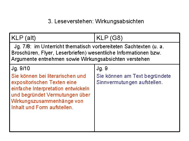 3. Leseverstehen: Wirkungsabsichten KLP (alt) KLP (G 8) Jg. 7/8: im Unterricht thematisch vorbereiteten