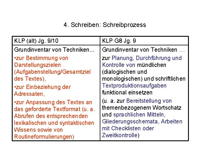  4. Schreiben: Schreibprozess KLP (alt) Jg. 9/10 KLP G 8 Jg. 9 Grundinventar