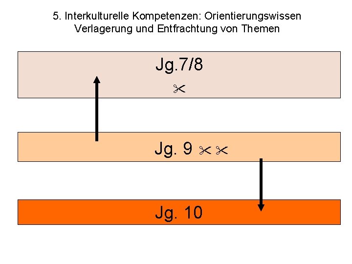 5. Interkulturelle Kompetenzen: Orientierungswissen Verlagerung und Entfrachtung von Themen Jg. 7/8 Jg. 9 Jg.