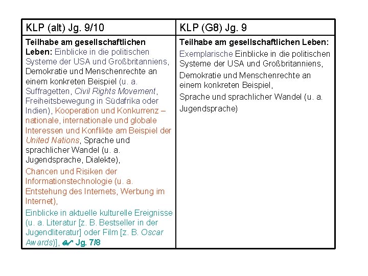 KLP (alt) Jg. 9/10 KLP (G 8) Jg. 9 Teilhabe am gesellschaftlichen Leben: Einblicke