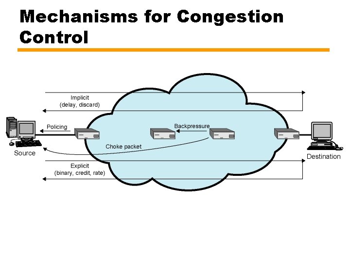 Mechanisms for Congestion Control 