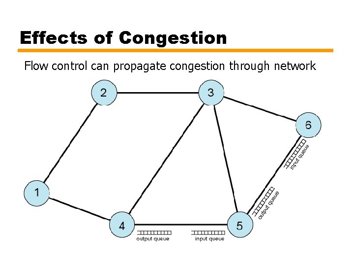 Effects of Congestion Flow control can propagate congestion through network 