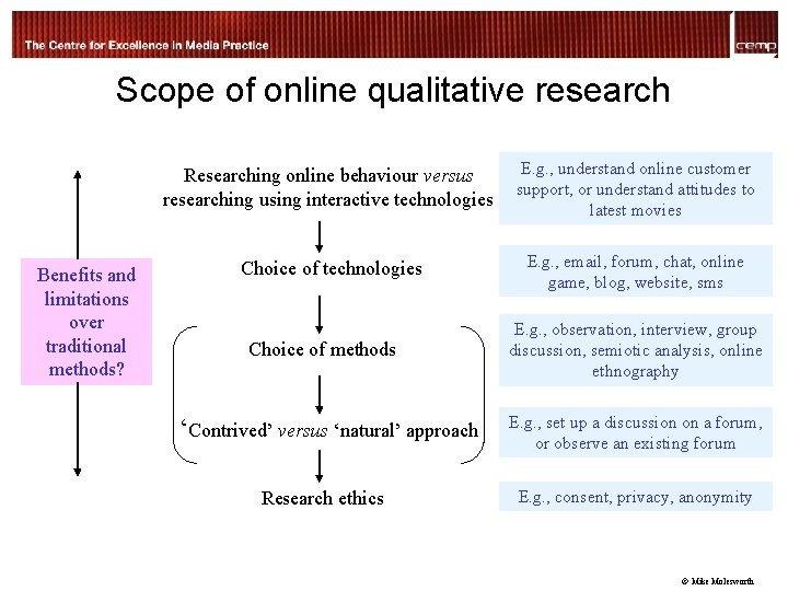 Scope of online qualitative research Benefits and limitations over traditional methods? Researching online behaviour