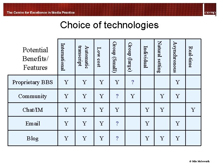 Choice of technologies Community Y Y Y ? Y Chat/IM Y Y Y Email