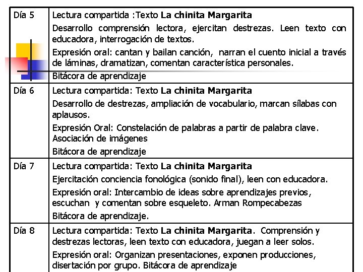 Día 5 Lectura compartida : Texto La chinita Margarita Desarrollo comprensión lectora, ejercitan destrezas.