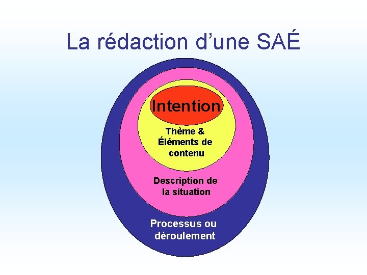 La rédaction d’une SAÉ Intention Thème & Éléments de contenu Description de la situation La rédaction d’une SAÉ Intention Thème & Éléments de contenu Description de la situation
