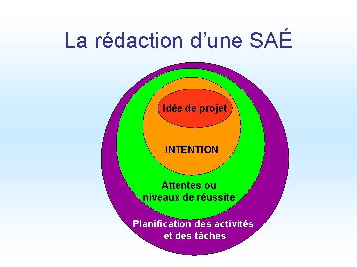 La rédaction d’une SAÉ Idée de projet INTENTION Attentes ou niveaux de réussite Planification La rédaction d’une SAÉ Idée de projet INTENTION Attentes ou niveaux de réussite Planification