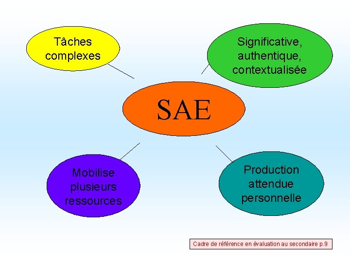 Significative, authentique, contextualisée Tâches complexes SAE Mobilise plusieurs ressources Production attendue personnelle Cadre de Significative, authentique, contextualisée Tâches complexes SAE Mobilise plusieurs ressources Production attendue personnelle Cadre de