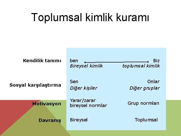 Toplumsal kimlik kuramı Kendilik tanımı Sosyal karşılaştırma Motivasyon Davranış ben Bireysel kimlik Sen Diğer