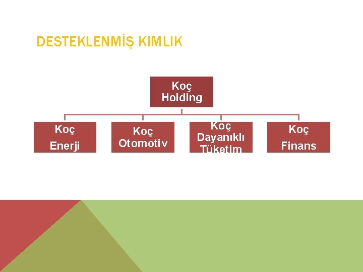 DESTEKLENMİŞ KIMLIK Koç Holding Koç Enerji Koç Otomotiv Koç Dayanıklı Tüketim Koç Finans 