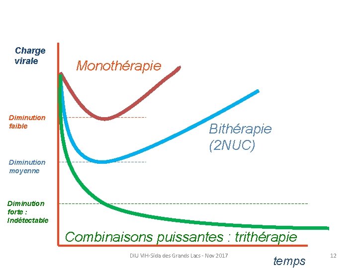 Charge virale Diminution faible Monothérapie Bithérapie (2 NUC) Diminution moyenne Diminution forte : Indétectable