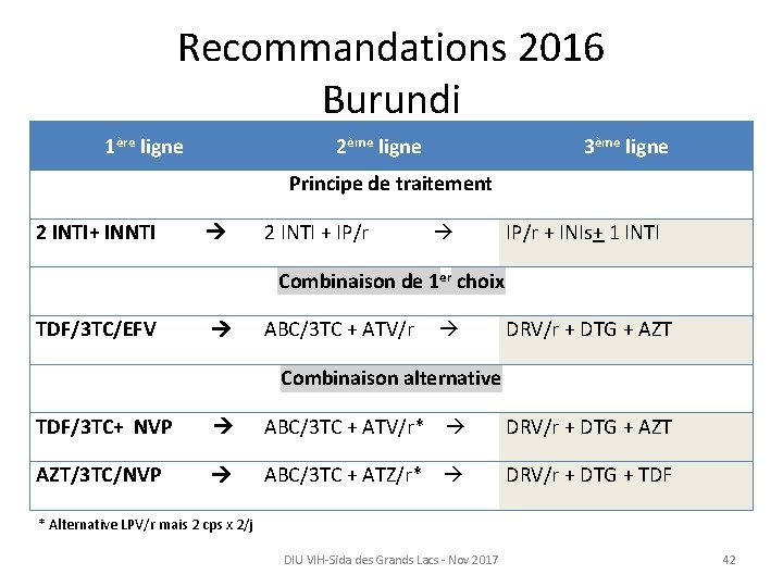 Recommandations 2016 Burundi 1ère ligne 2ème ligne 3ème ligne Principe de traitement 2 INTI+