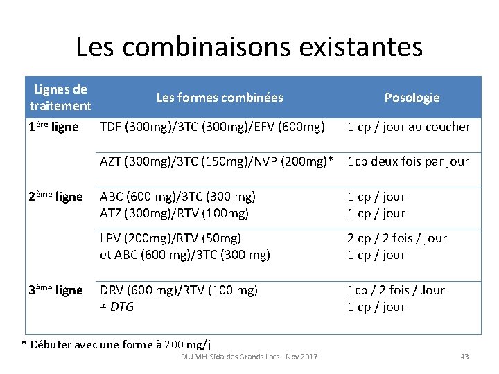 Les combinaisons existantes Lignes de Les formes combinées traitement 1ère ligne TDF (300 mg)/3