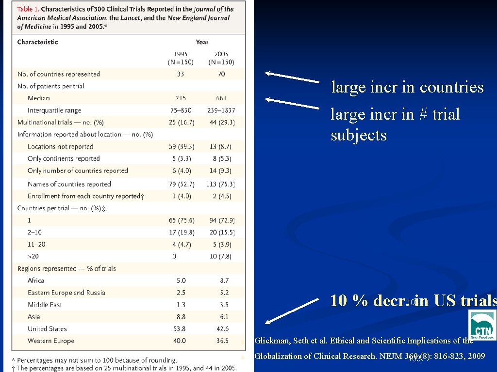 large incr in countries large incr in # trial subjects 10 % decr. 103