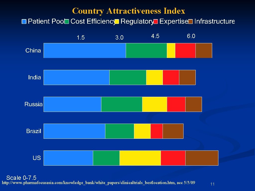 Country Attractiveness Index 1. 5 3. 0 4. 5 6. 0 Scale 0 -7.