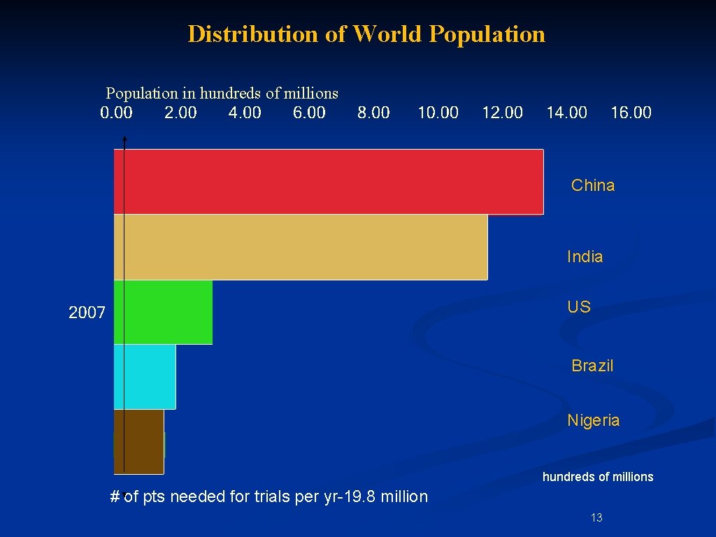 Distribution of World Population in hundreds of millions China India US Brazil Nigeria hundreds Distribution of World Population in hundreds of millions China India US Brazil Nigeria hundreds