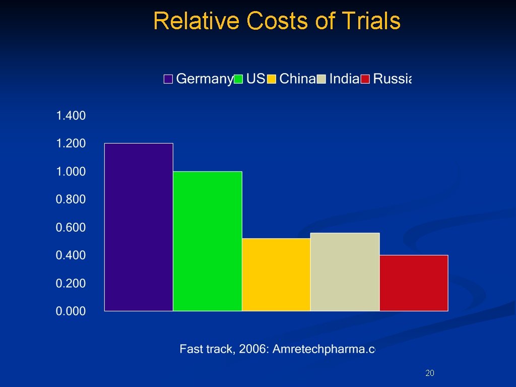 Relative Costs of Trials 20 