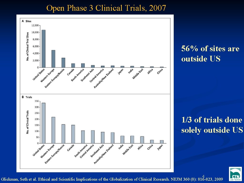  Open Phase 3 Clinical Trials, 2007 56% of sites are outside US Text